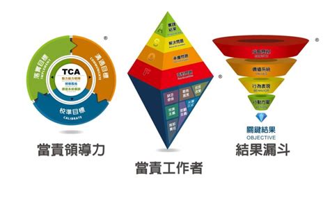 不負責|當責：怎麼培養員工、部屬有責任感？從ARCI看團隊4。